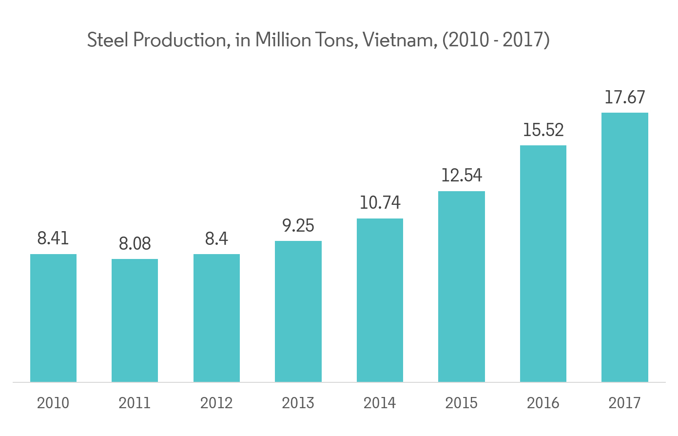 the vietnam structural steel fabrication market