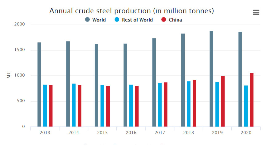 Annual global crude steel production from 2013 -2020