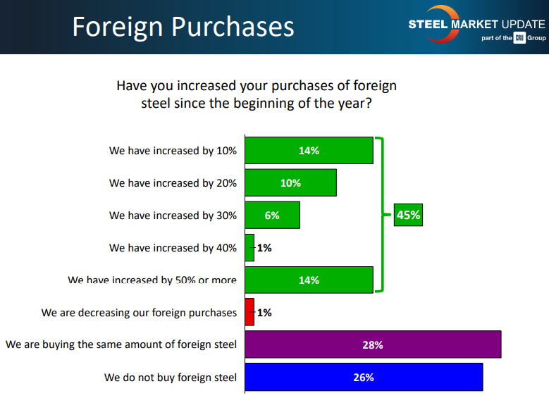 Steel prices - US customers increased purchases of foreign steel