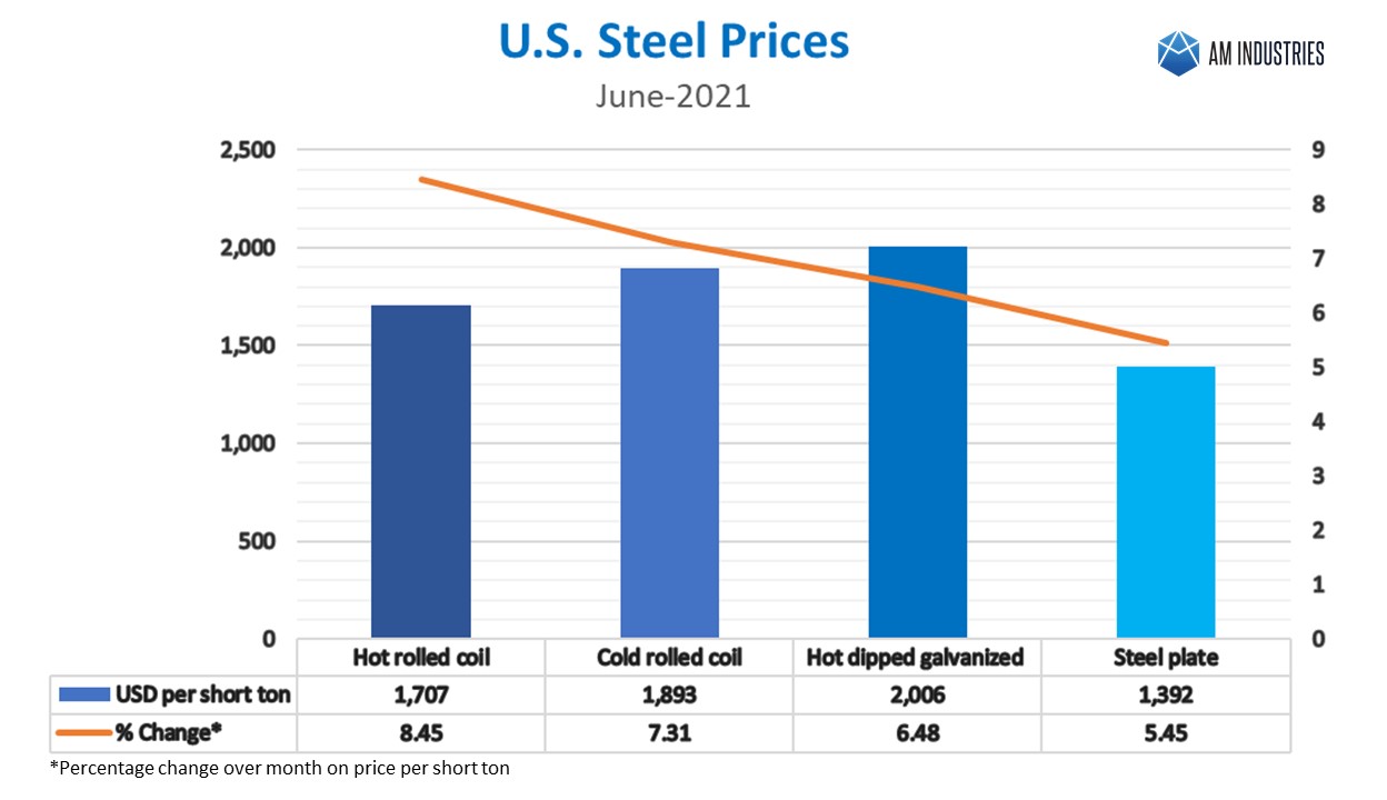 US Steel prices June 2021 AM Industries VN