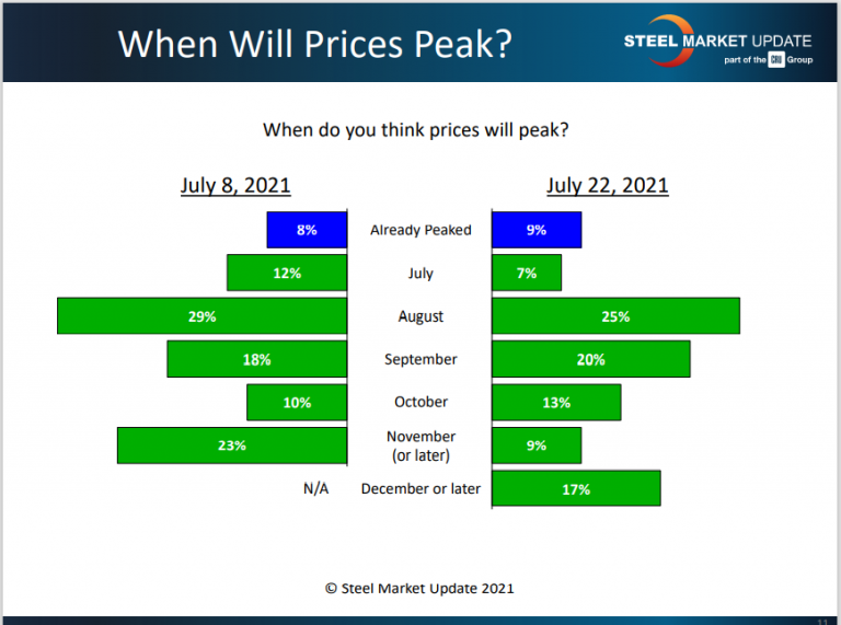 US STEEL MARKET TRENDS ON STEEL PRICE, AVAILABILITY, IMPORTS AM