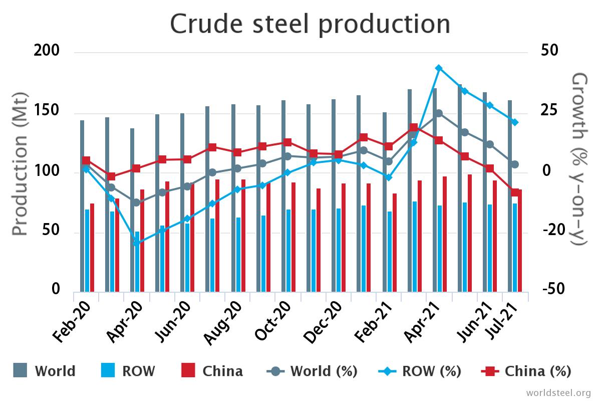July Crude Steel Production - AM Industries Vietnam