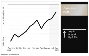 August Steel Price Breaking News