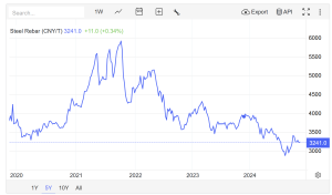 Steel Price in 2024