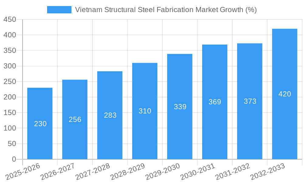 chart-Vietnam-Structural-Steel-Fabrication-Market-2025